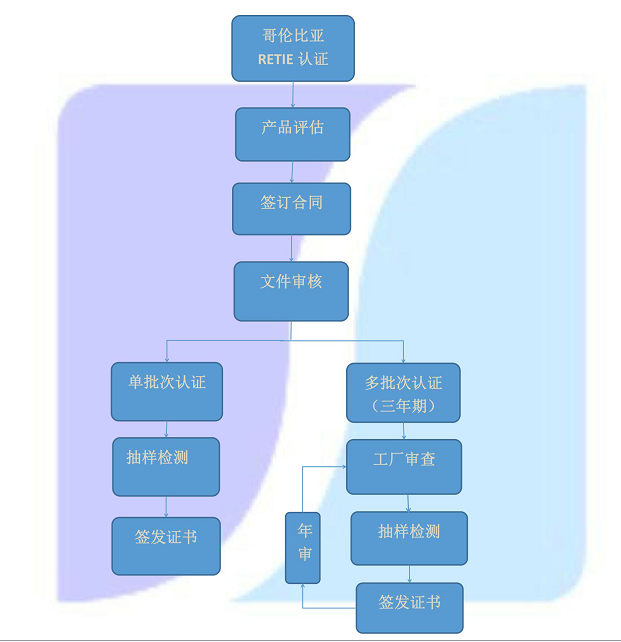 哥伦比亚RETIE认证(图1)